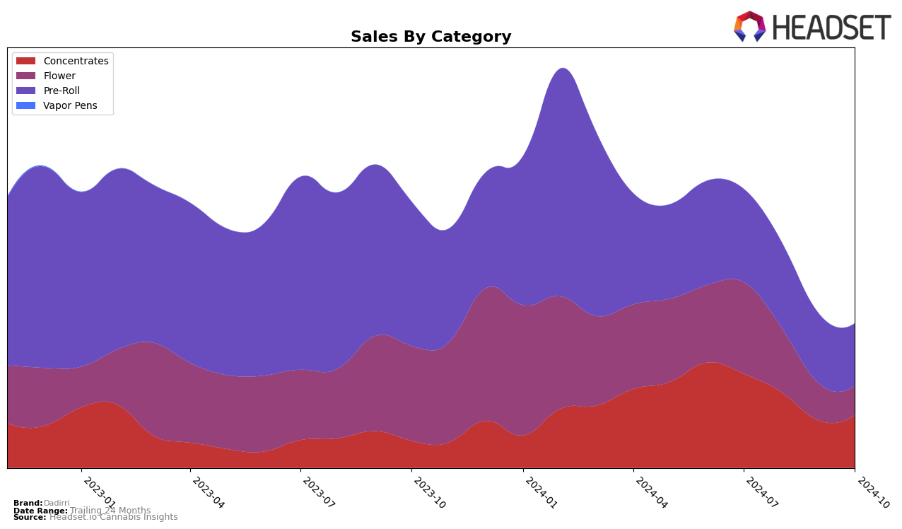 Dadirri Historical Sales by Category