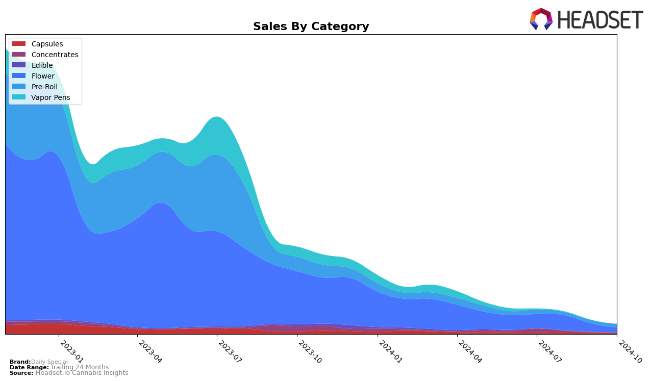 Daily Special Historical Sales by Category