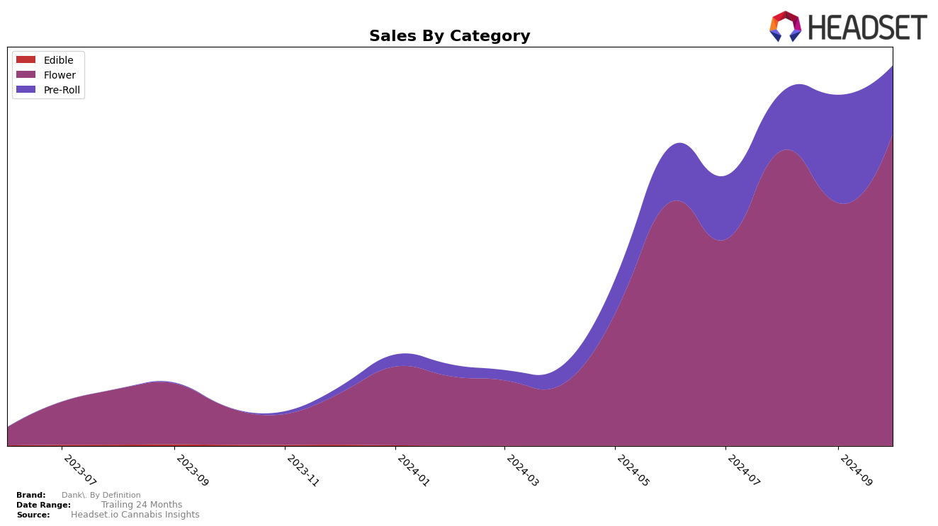 Dank. By Definition Historical Sales by Category