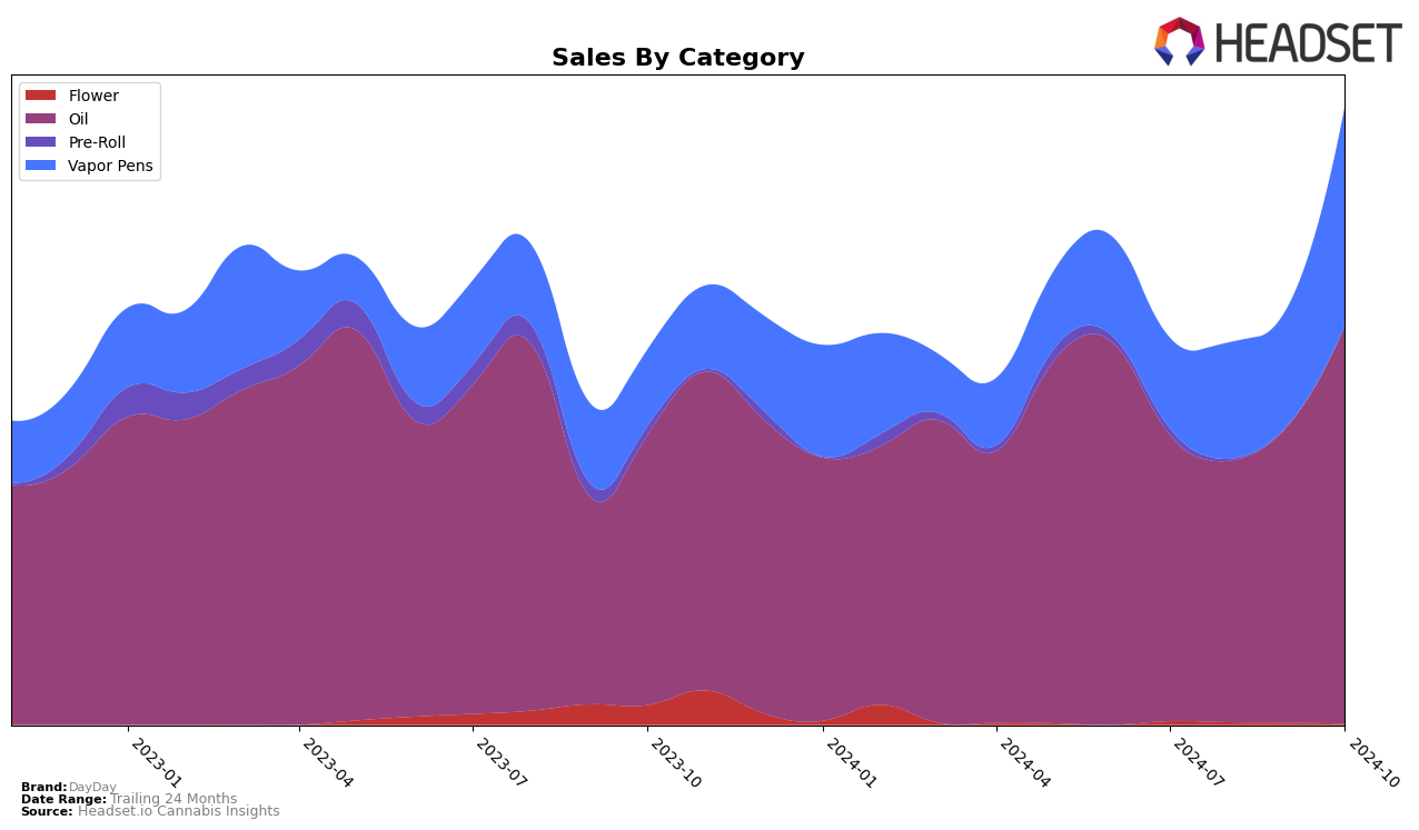 DayDay Historical Sales by Category