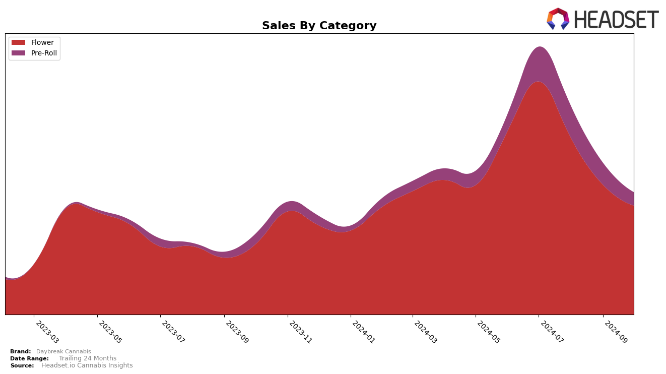 Daybreak Cannabis Historical Sales by Category