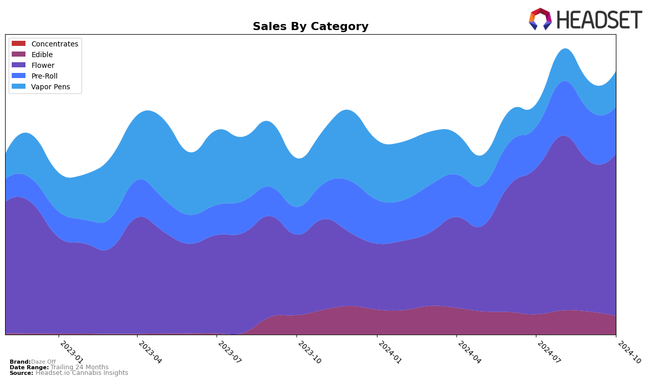 Daze Off Historical Sales by Category