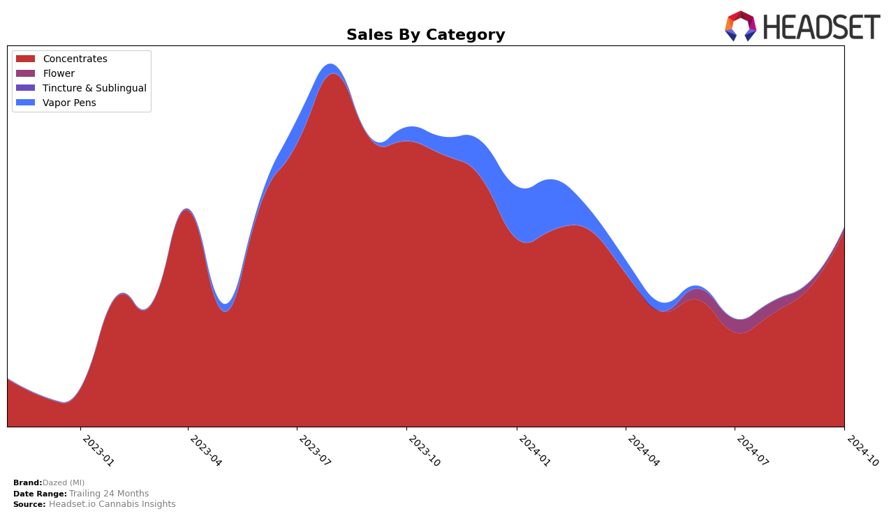 Dazed (MI) Historical Sales by Category