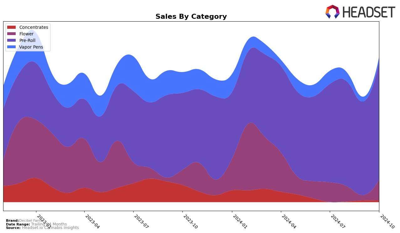 Decibel Farms Historical Sales by Category