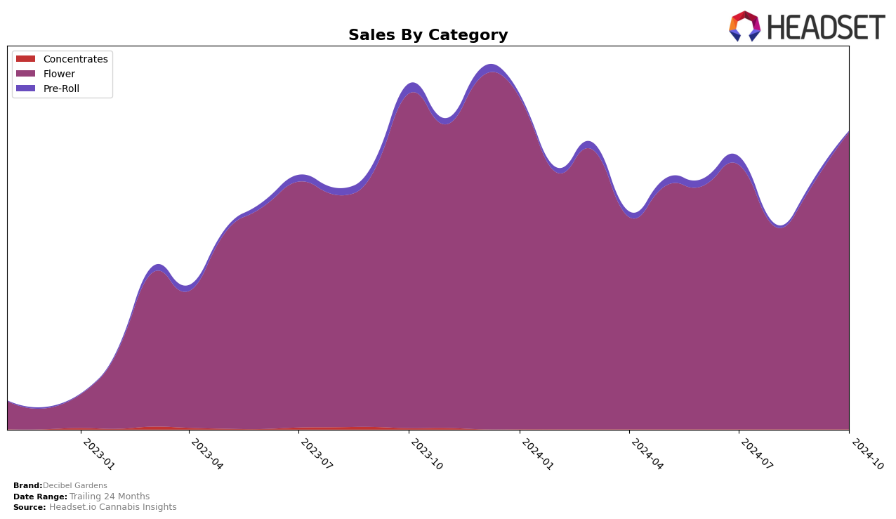 Decibel Gardens Historical Sales by Category