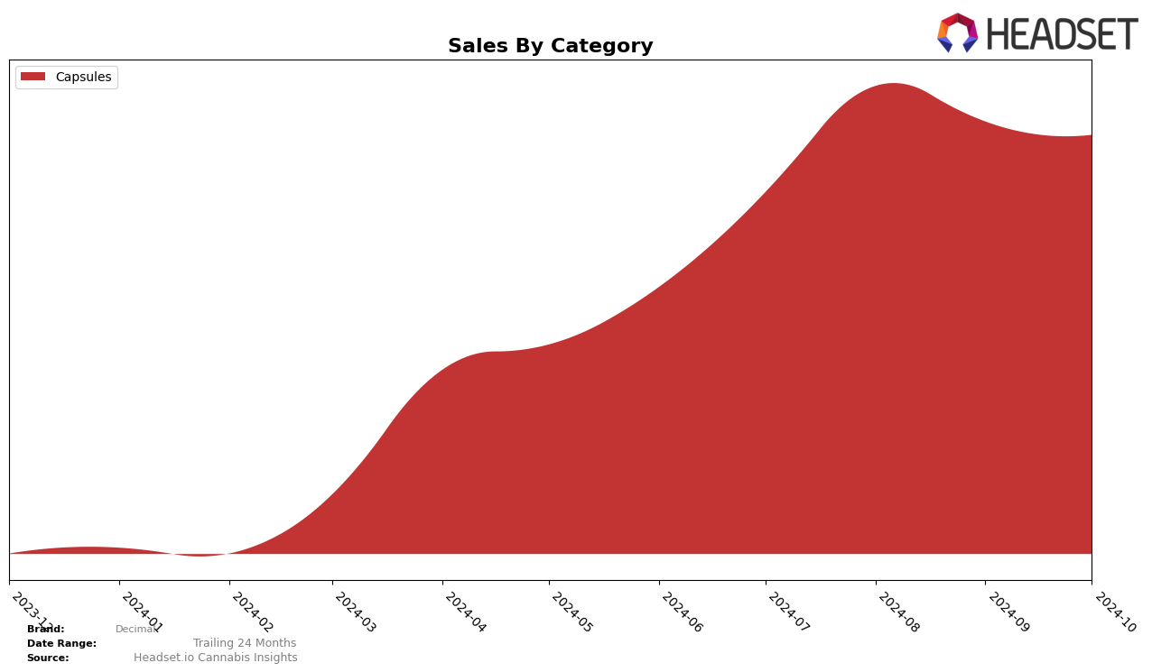 Decimal Historical Sales by Category