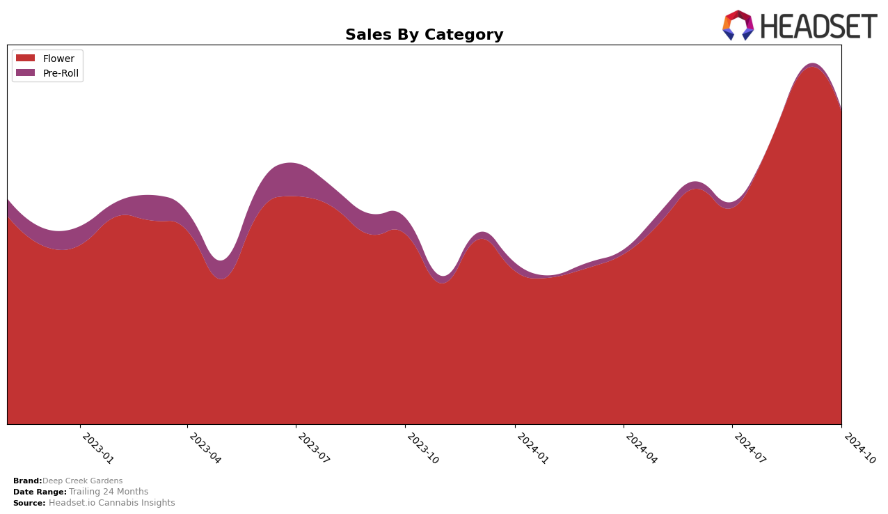 Deep Creek Gardens Historical Sales by Category