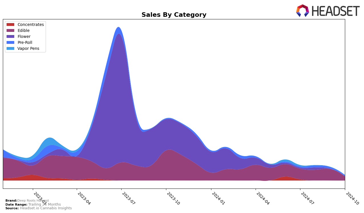 Deep Roots Harvest Historical Sales by Category