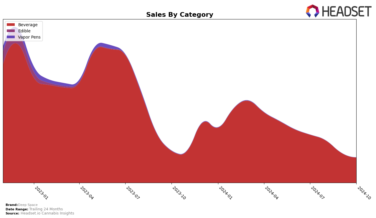 Deep Space Historical Sales by Category