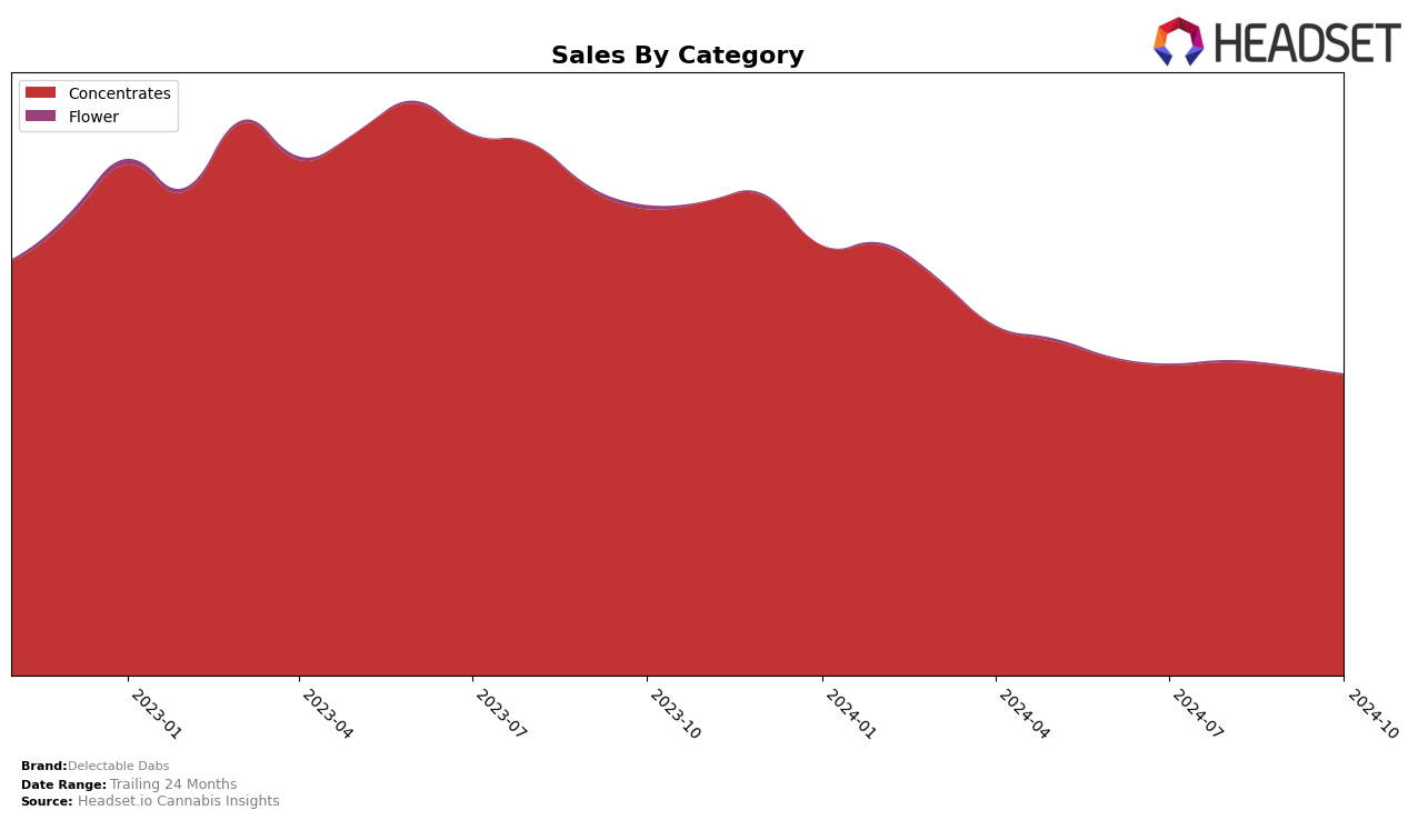 Delectable Dabs Historical Sales by Category