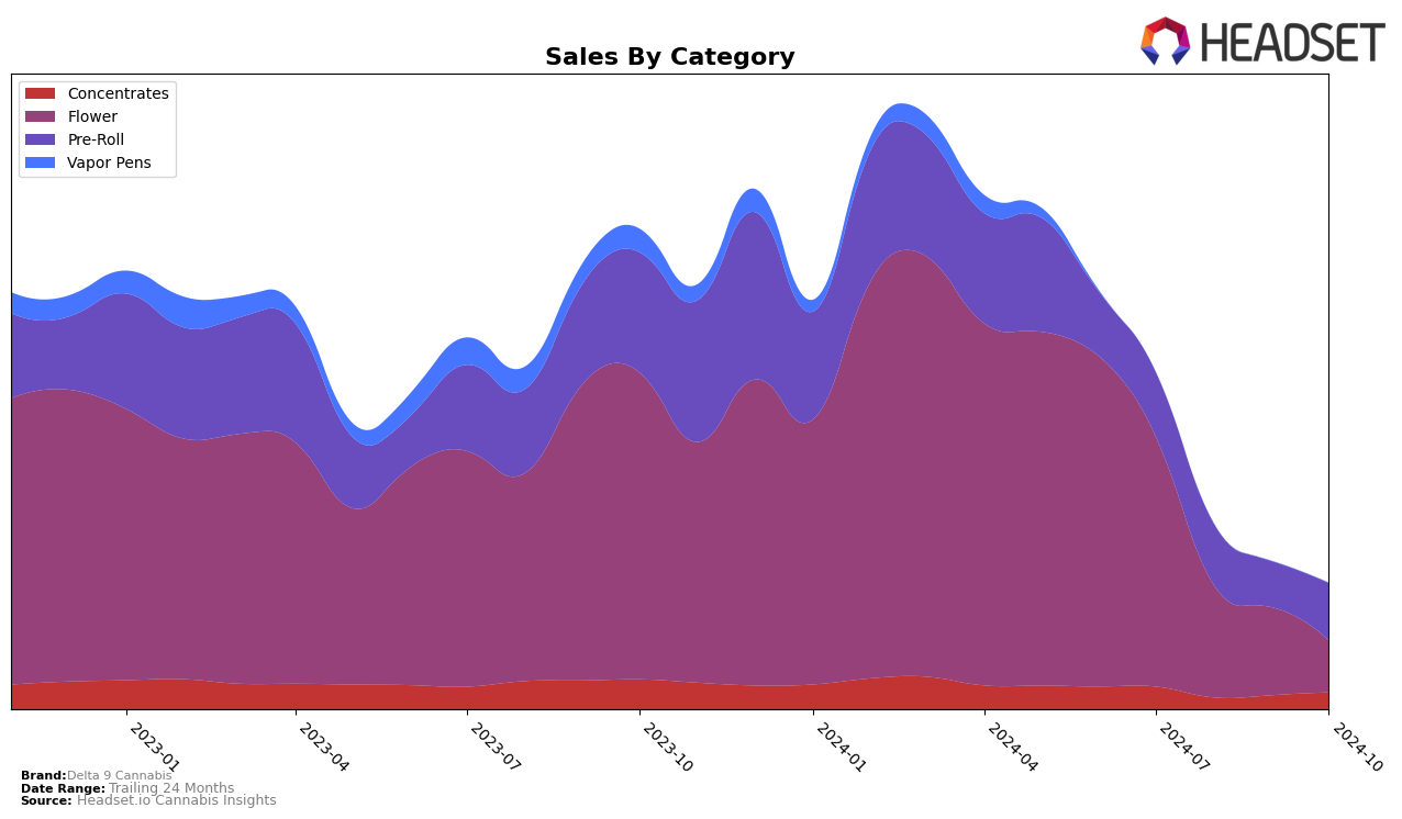 Delta 9 Cannabis Historical Sales by Category