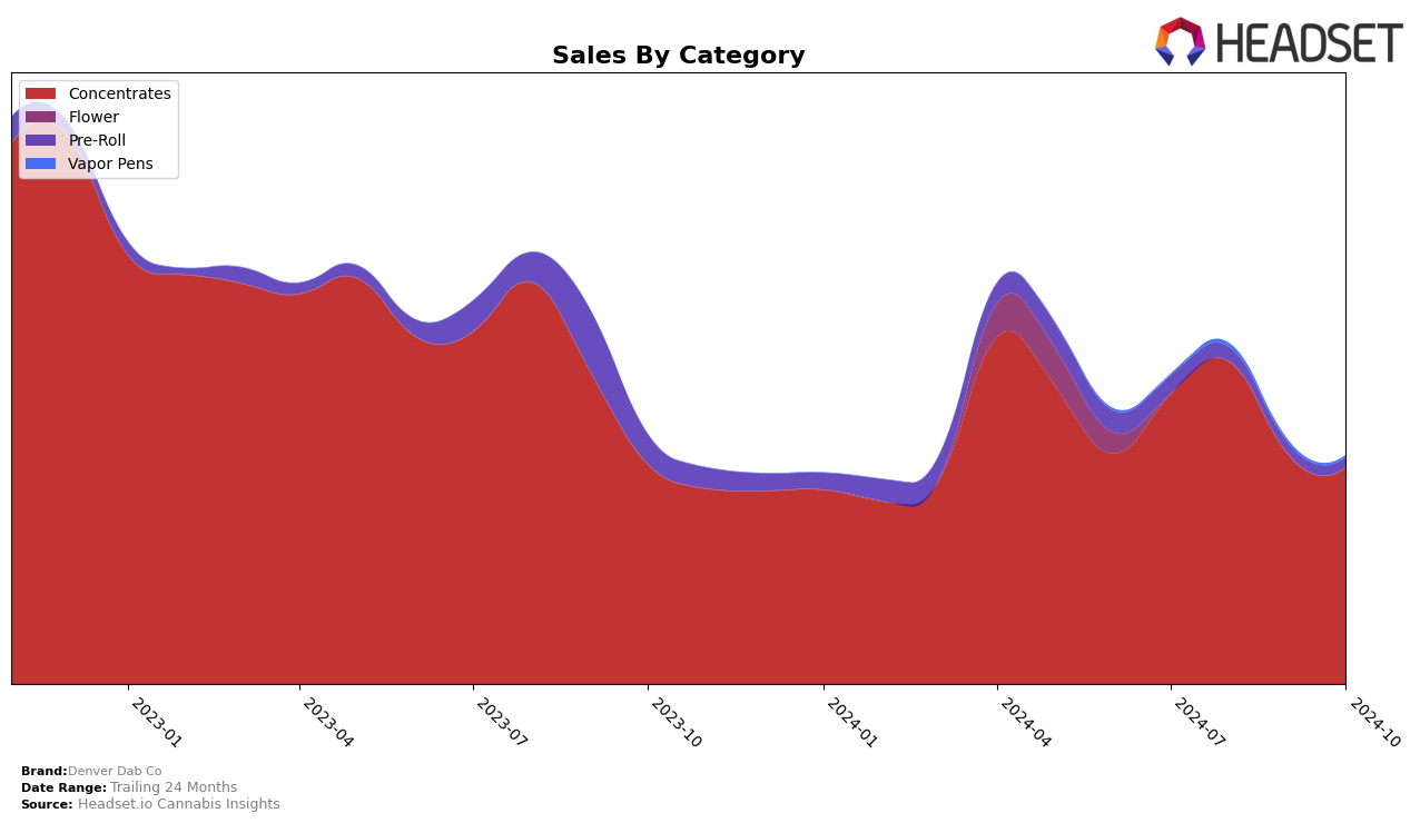 Denver Dab Co Historical Sales by Category