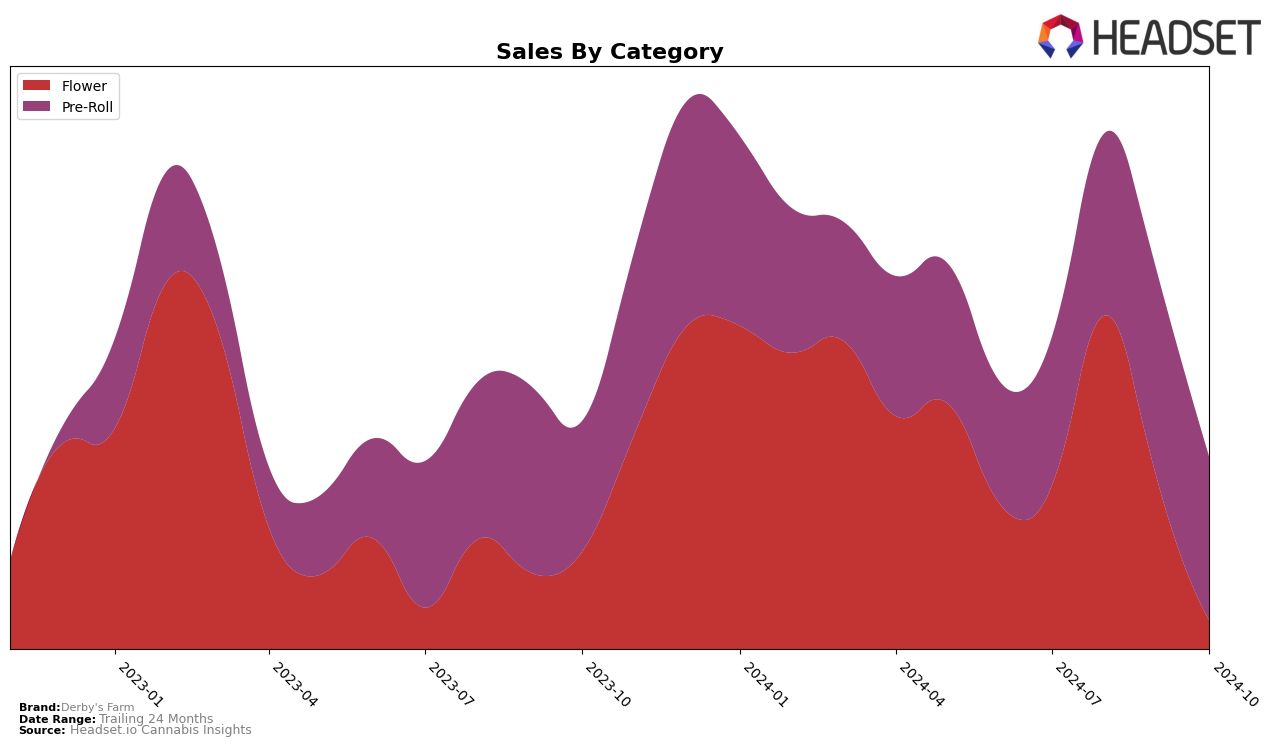 Derby's Farm Historical Sales by Category