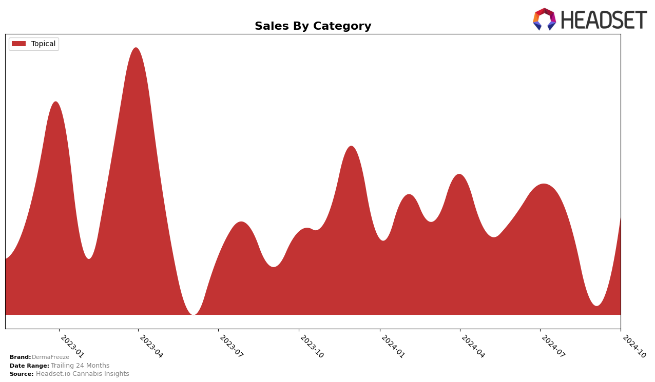 DermaFreeze Historical Sales by Category