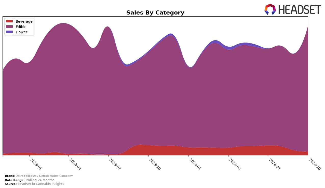 Detroit Edibles / Detroit Fudge Company Historical Sales by Category