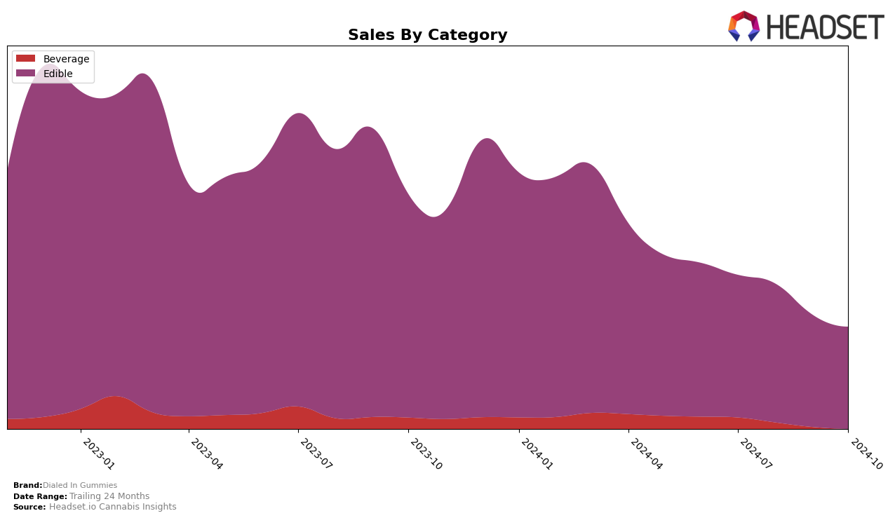 Dialed In Gummies Historical Sales by Category