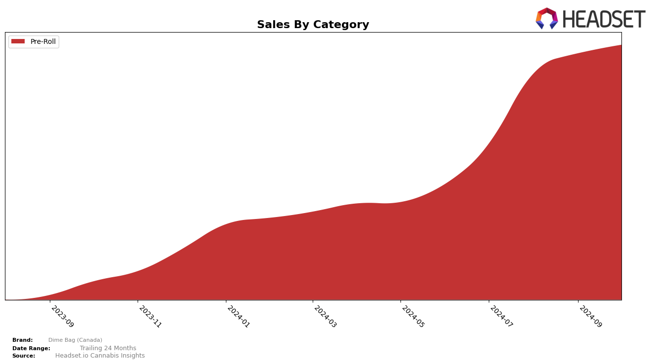 Dime Bag (Canada) Historical Sales by Category