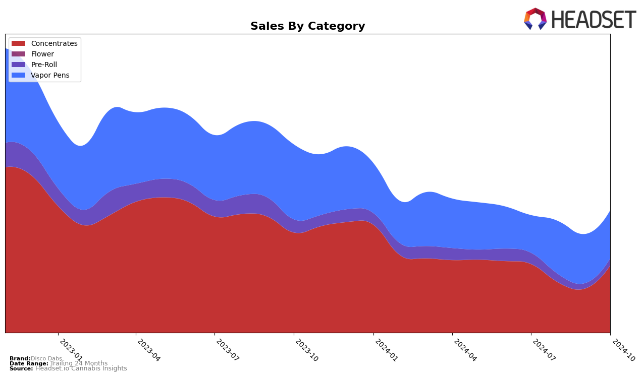 Disco Dabs Historical Sales by Category