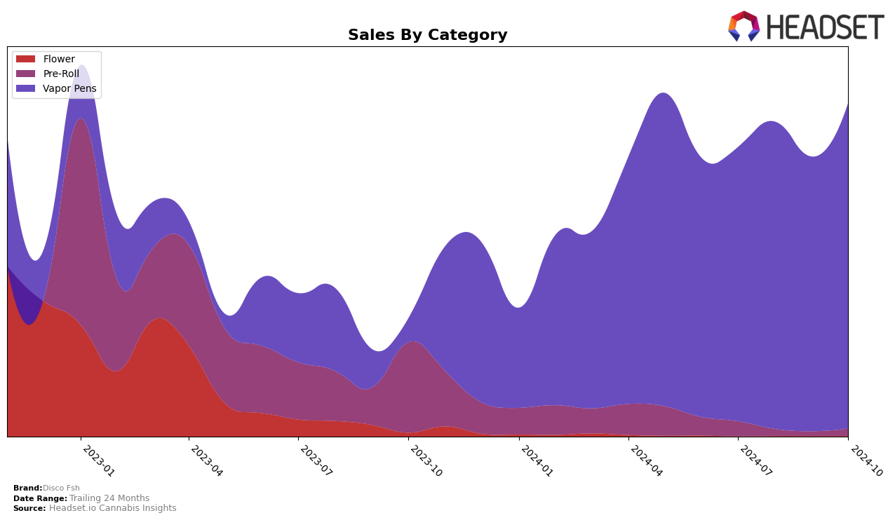 Disco Fsh Historical Sales by Category