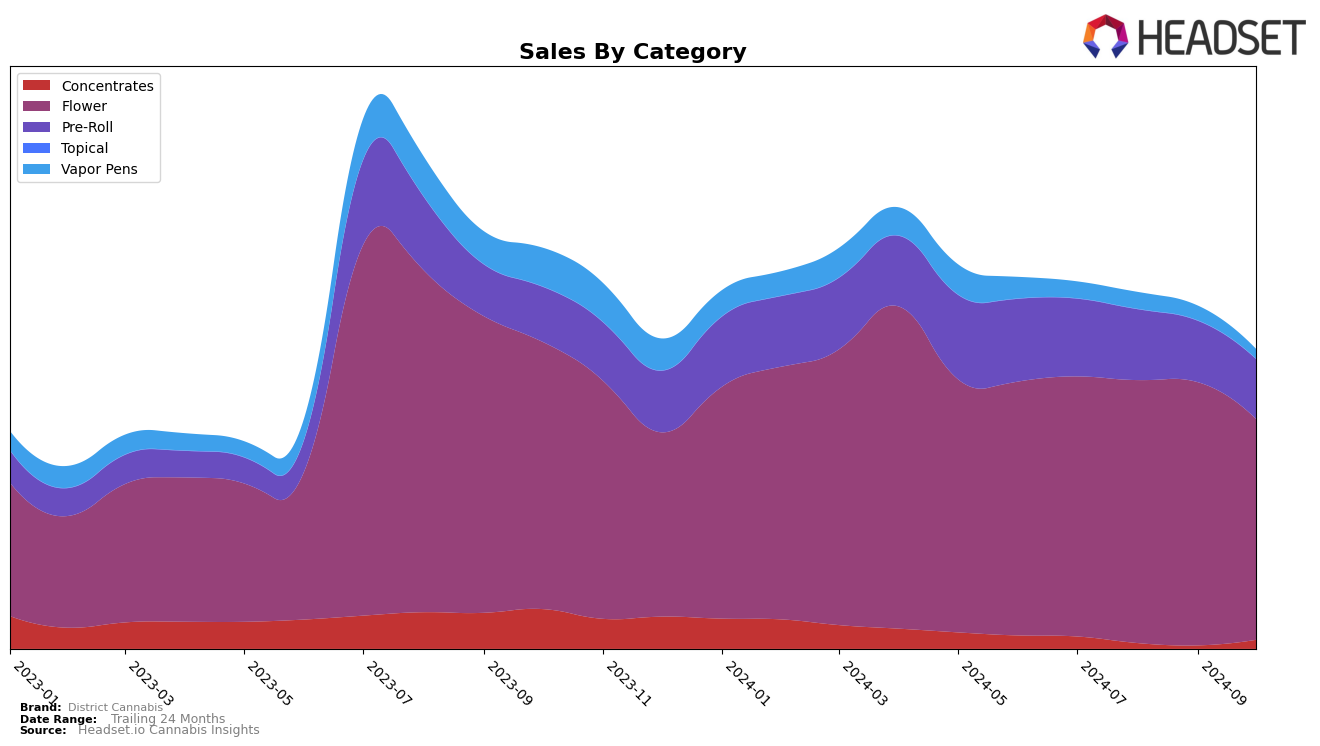 District Cannabis Historical Sales by Category