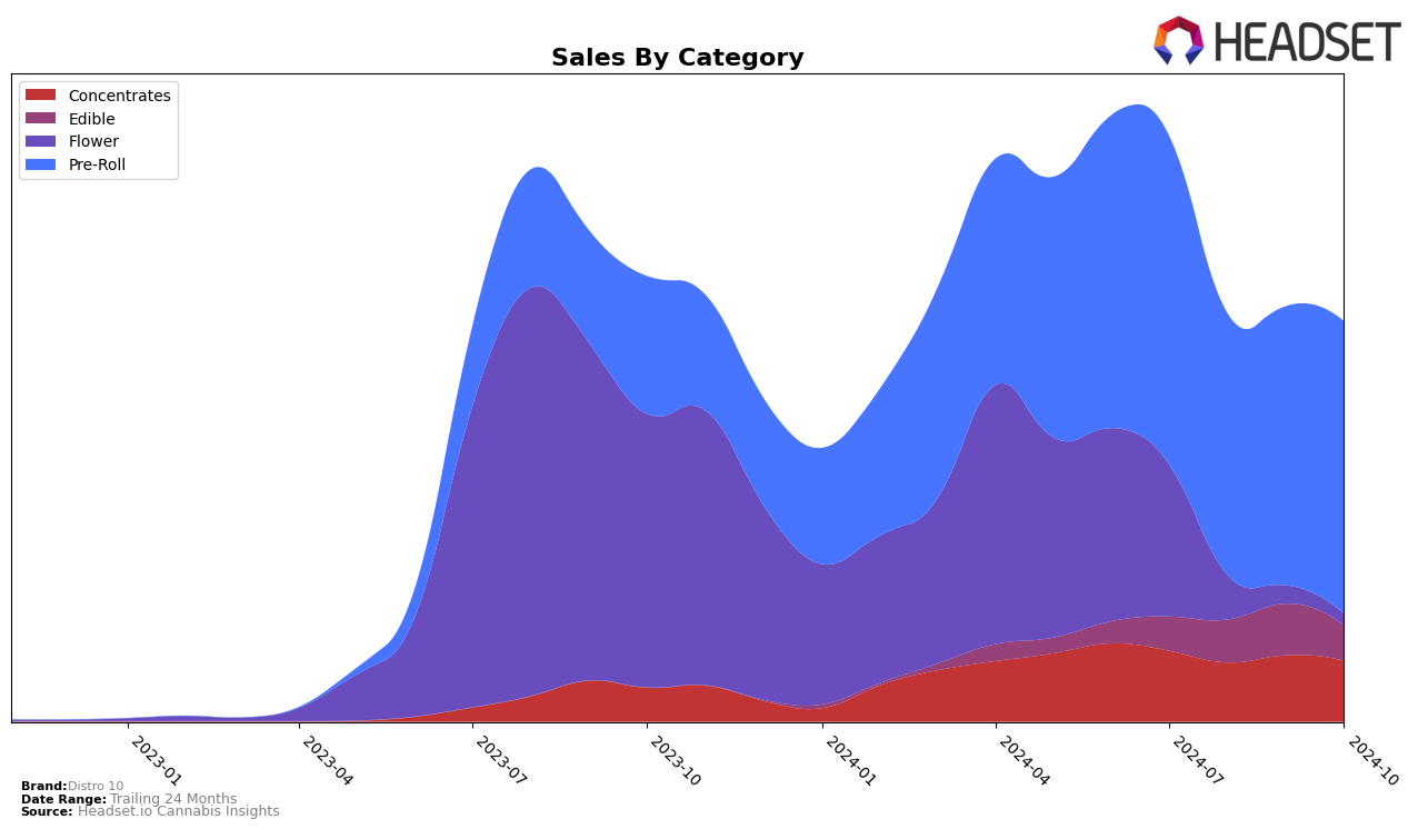 Distro 10 Historical Sales by Category