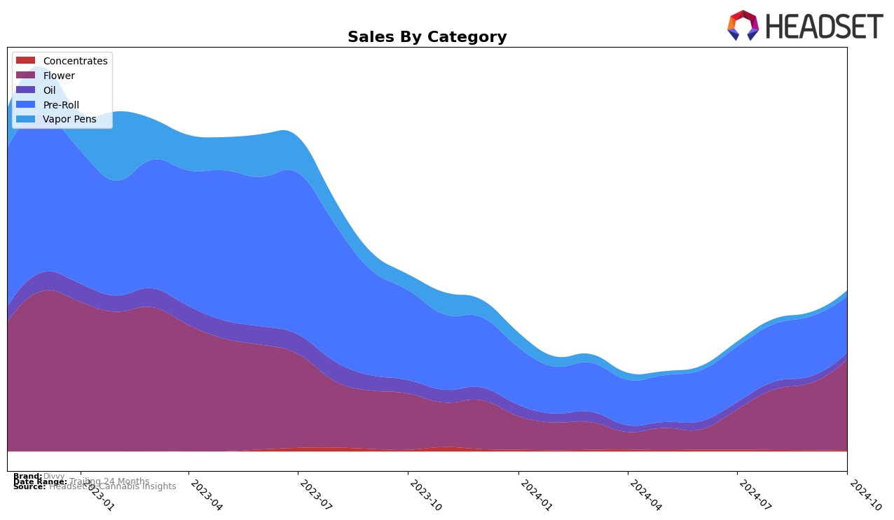 Divvy Historical Sales by Category