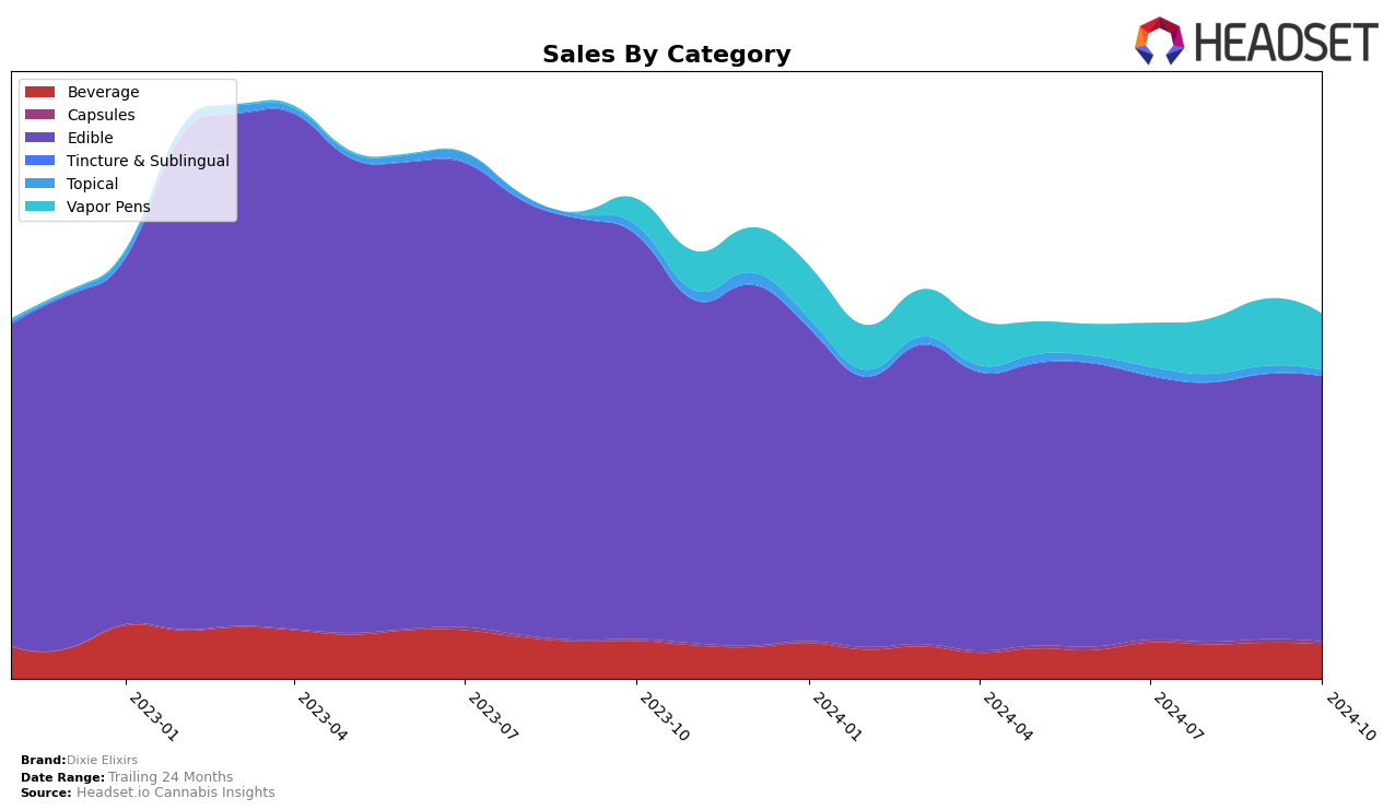 Dixie Elixirs Historical Sales by Category