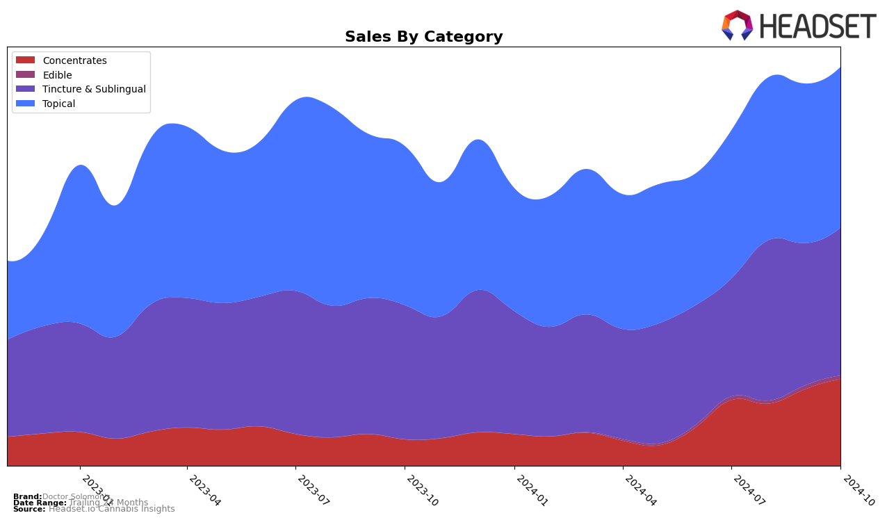 Doctor Solomon's Historical Sales by Category