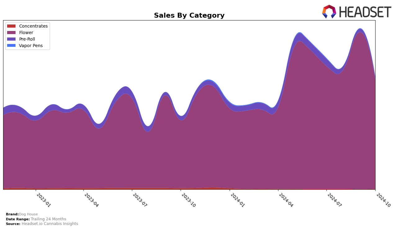 Dog House Historical Sales by Category