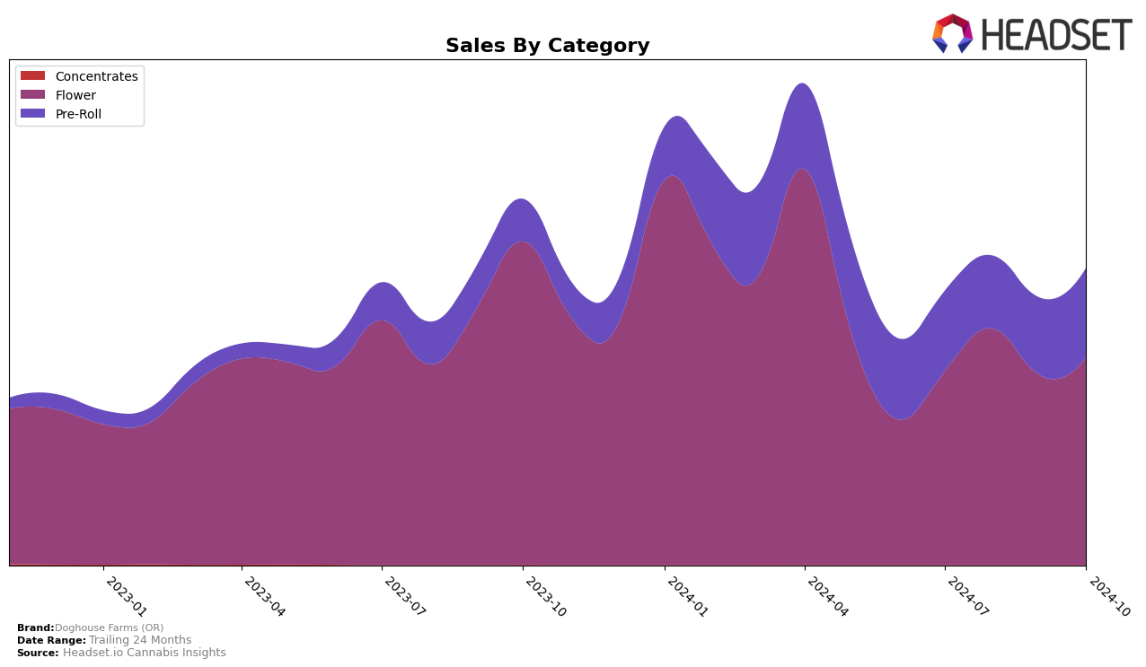 Doghouse Farms (OR) Historical Sales by Category