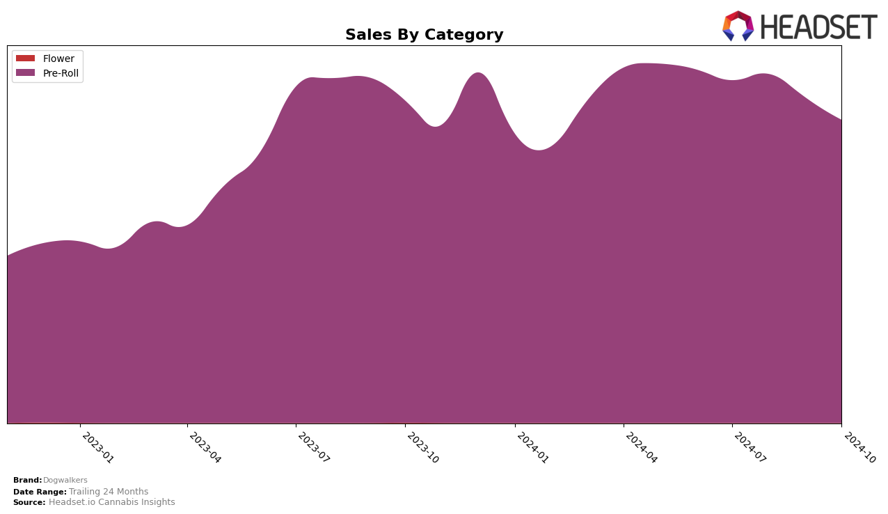 Dogwalkers Historical Sales by Category