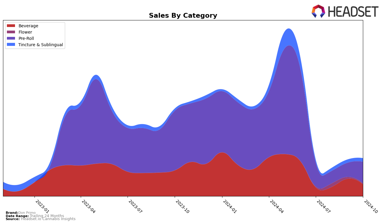 Don Primo Historical Sales by Category