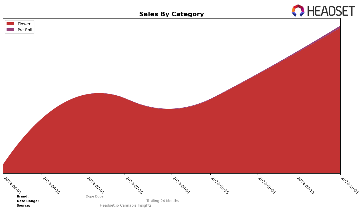 Dope Dope Historical Sales by Category