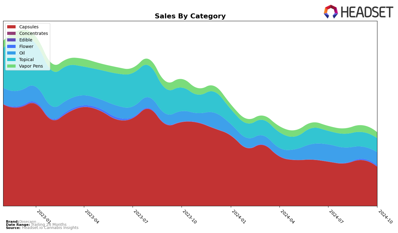 Dosecann Historical Sales by Category