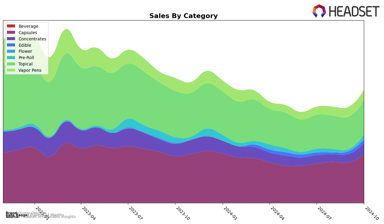 Double Delicious Historical Sales by Category