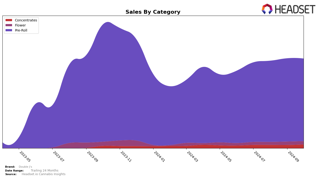 Double J's Historical Sales by Category