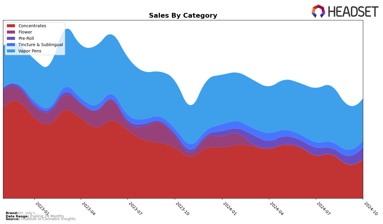 Dr. Jolly's Historical Sales by Category