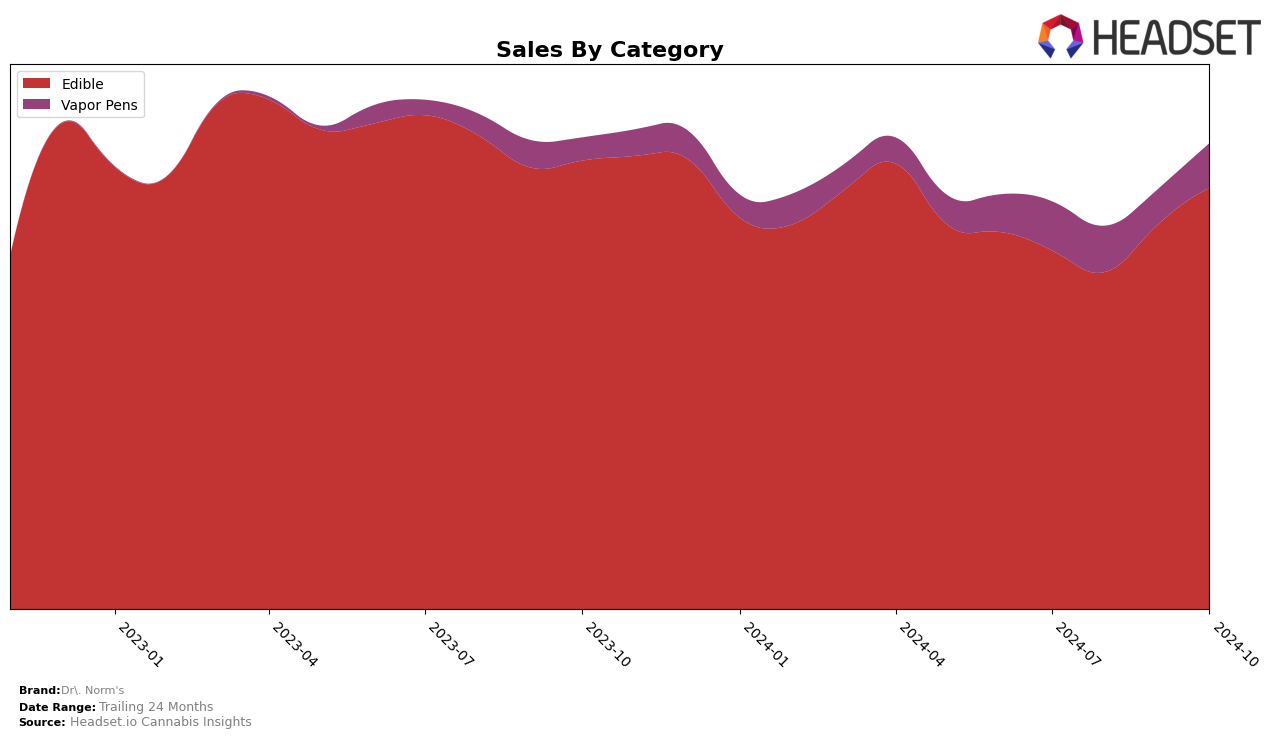 Dr. Norm's Historical Sales by Category