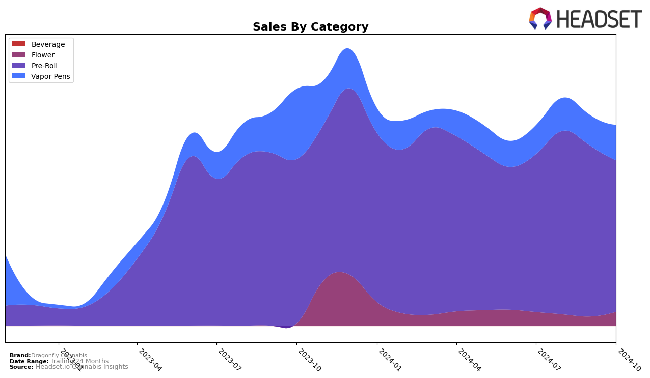 Dragonfly Cannabis Historical Sales by Category