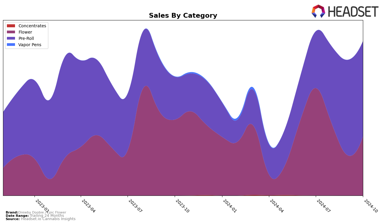 Drewby Doobie / Epic Flower Historical Sales by Category