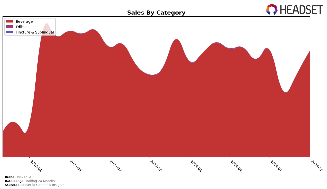 Drink Loud Historical Sales by Category