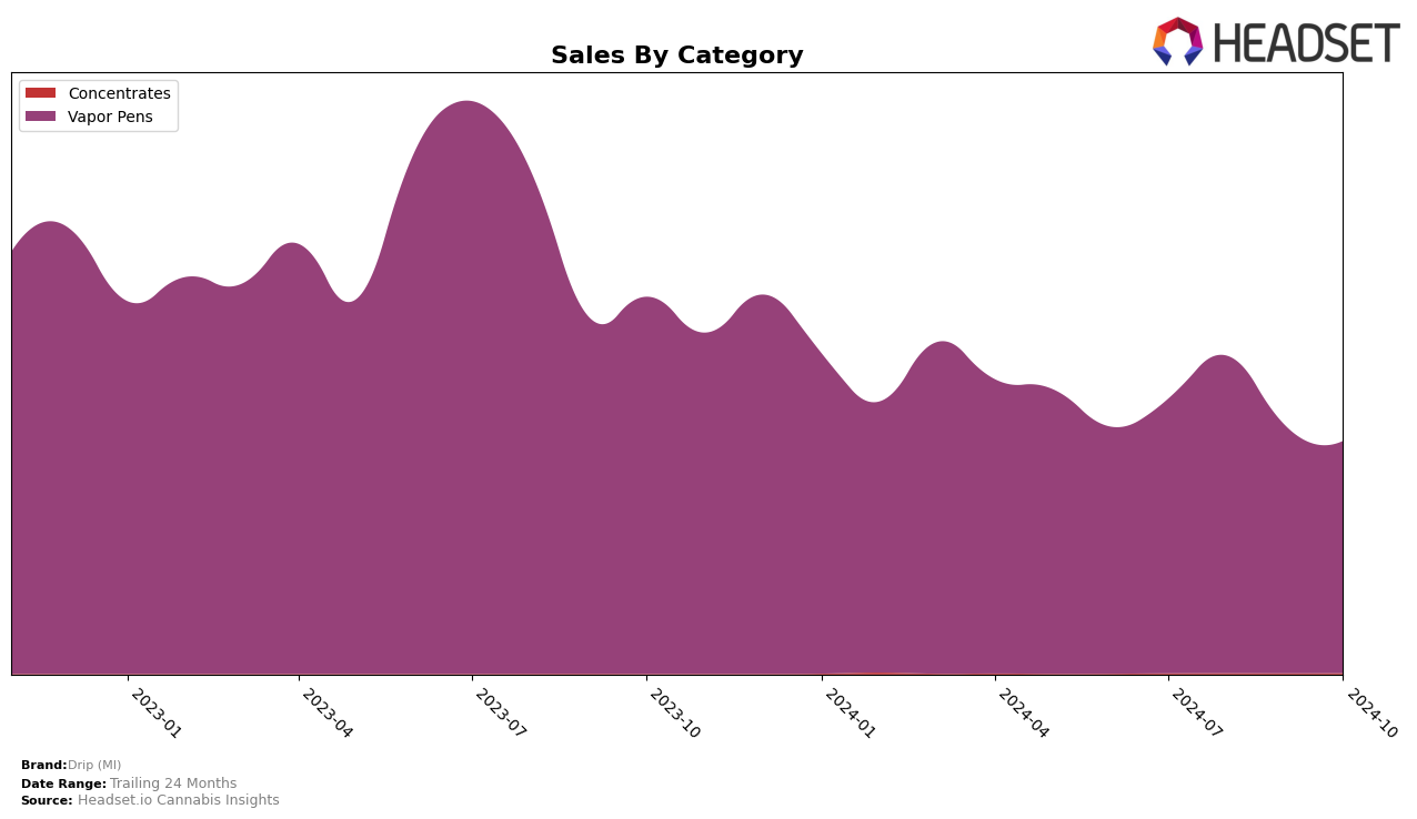 Drip (MI) Historical Sales by Category