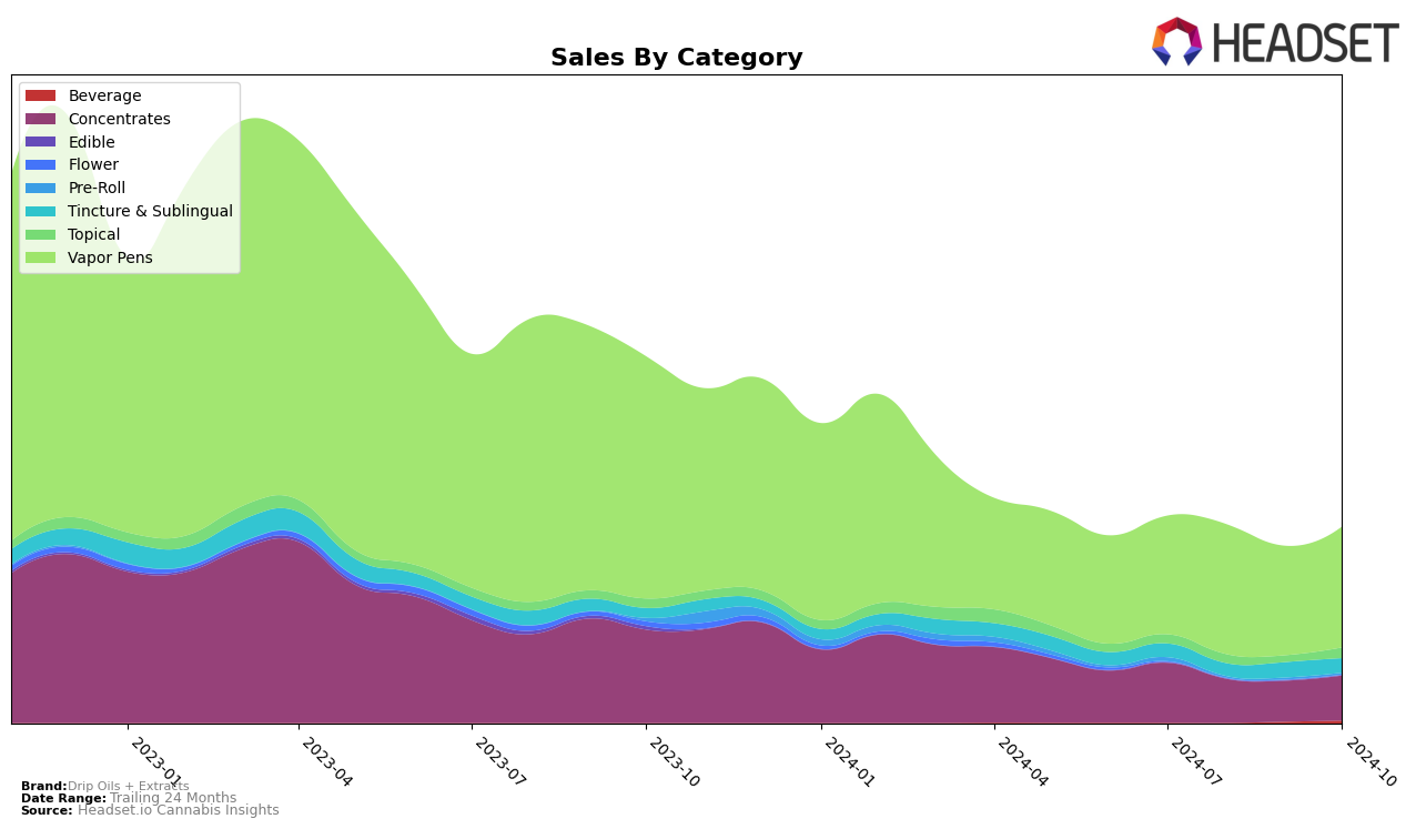 Drip Oils + Extracts Historical Sales by Category