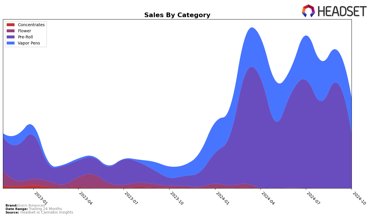 Dutch Botanicals Historical Sales by Category