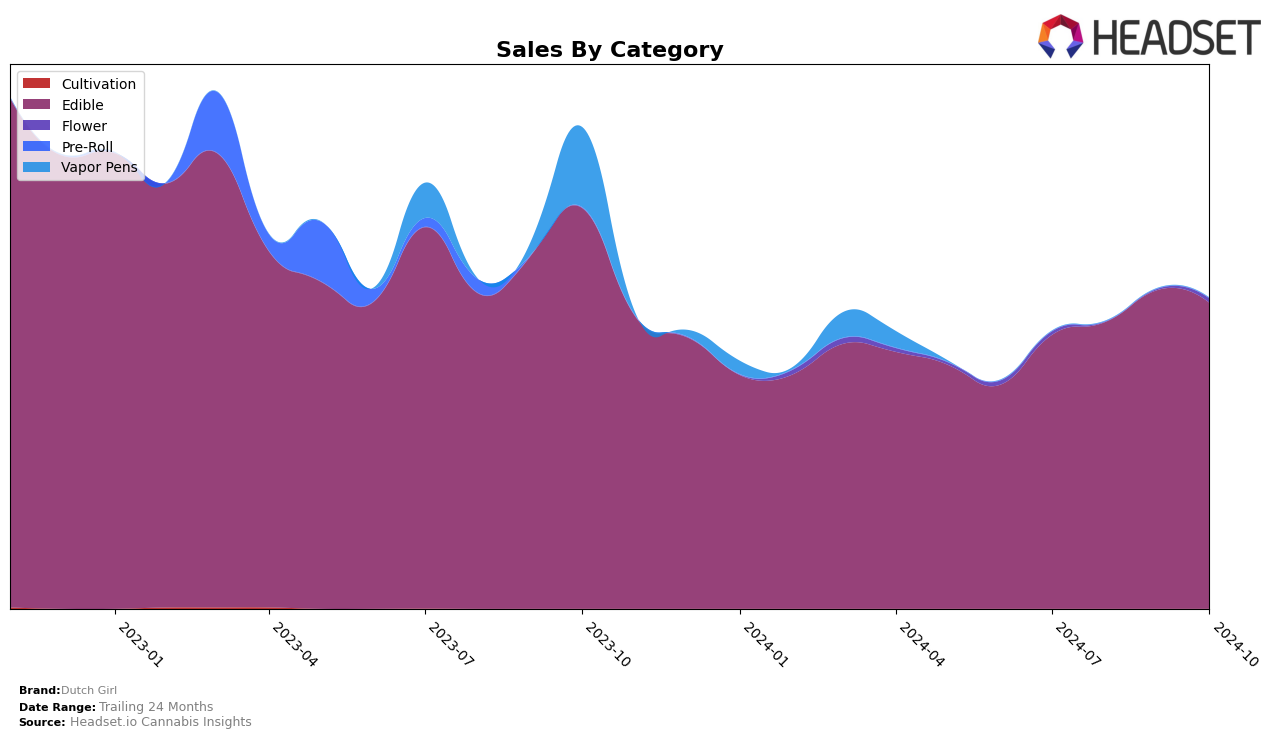 Dutch Girl Historical Sales by Category