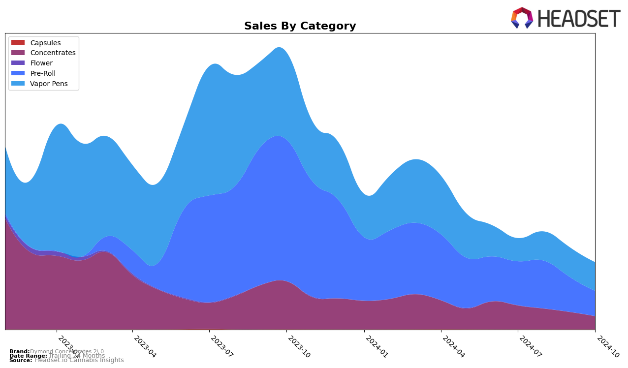 Dymond Concentrates 2.0 Historical Sales by Category