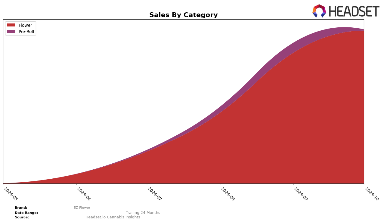 EZ Flower Historical Sales by Category