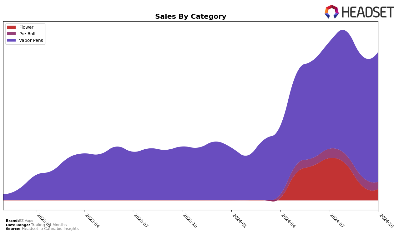 EZ Vape Historical Sales by Category