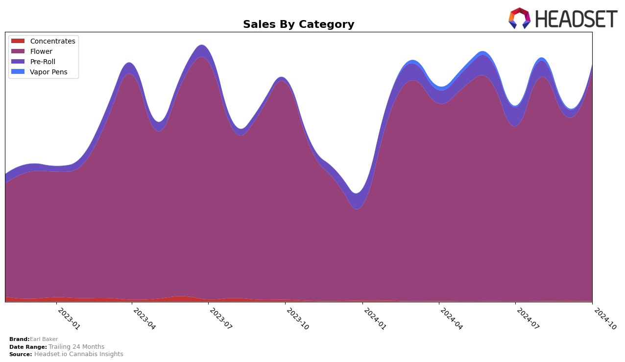 Earl Baker Historical Sales by Category