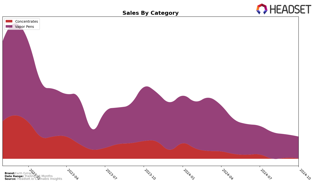 Earth Extracts Historical Sales by Category